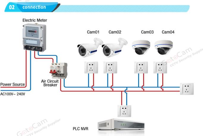 Plc Cctv Kits - Surplus