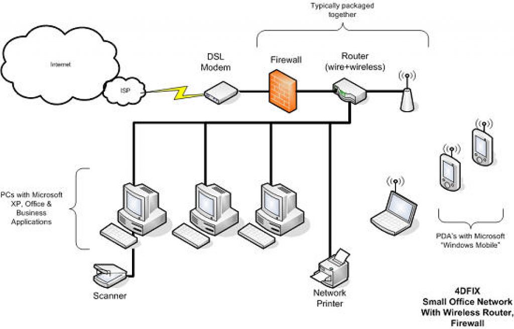 Network Solution for Offices… – Surplus