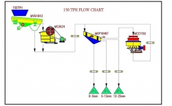 Portable Crushing & Screening Plant